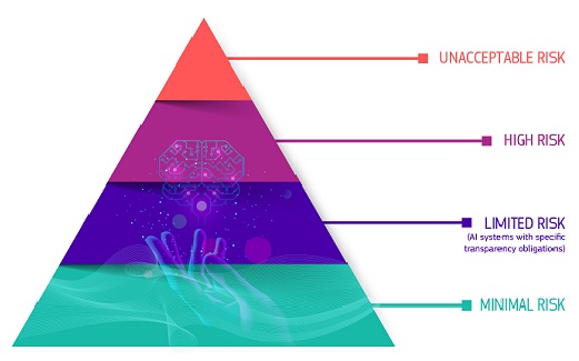 The EU AI Act risk pyramid,  showing four tiers from top to bottom: Unacceptable Risk, High Risk, Limited Risk (AI systems with  specific transparency obligations), and Minimal Risk.