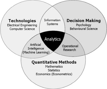 Venn diagram showing Analytics at the center of three overlapping circles: Technologies (Electrical Engineering, Computer Science), Decision Making (Psychology, Behavioural Science), and Quantitative Methods (Mathematics, Statistics, Economics/Econometrics), with pairwise overlaps labeled Information Systems, Artificial Intelligence (Machine Learning), and Operational Research.
