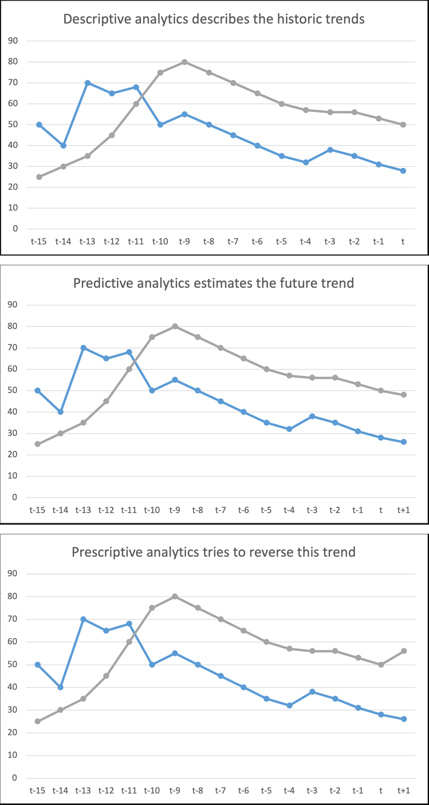 Three stacked line charts sharing the same two series (blue and grey) across time points t-15 through t or t+1. Top panel, titled 'Descriptive analytics describes the historic trends', ends at t. Middle panel, titled 'Predictive analytics estimates the future trend', extends both series one period further to t+1, continuing their decline. Bottom panel, titled 'Prescriptive analytics tries to reverse this trend', is identical except the grey series ticks upward at t+1 instead of continuing to decline.