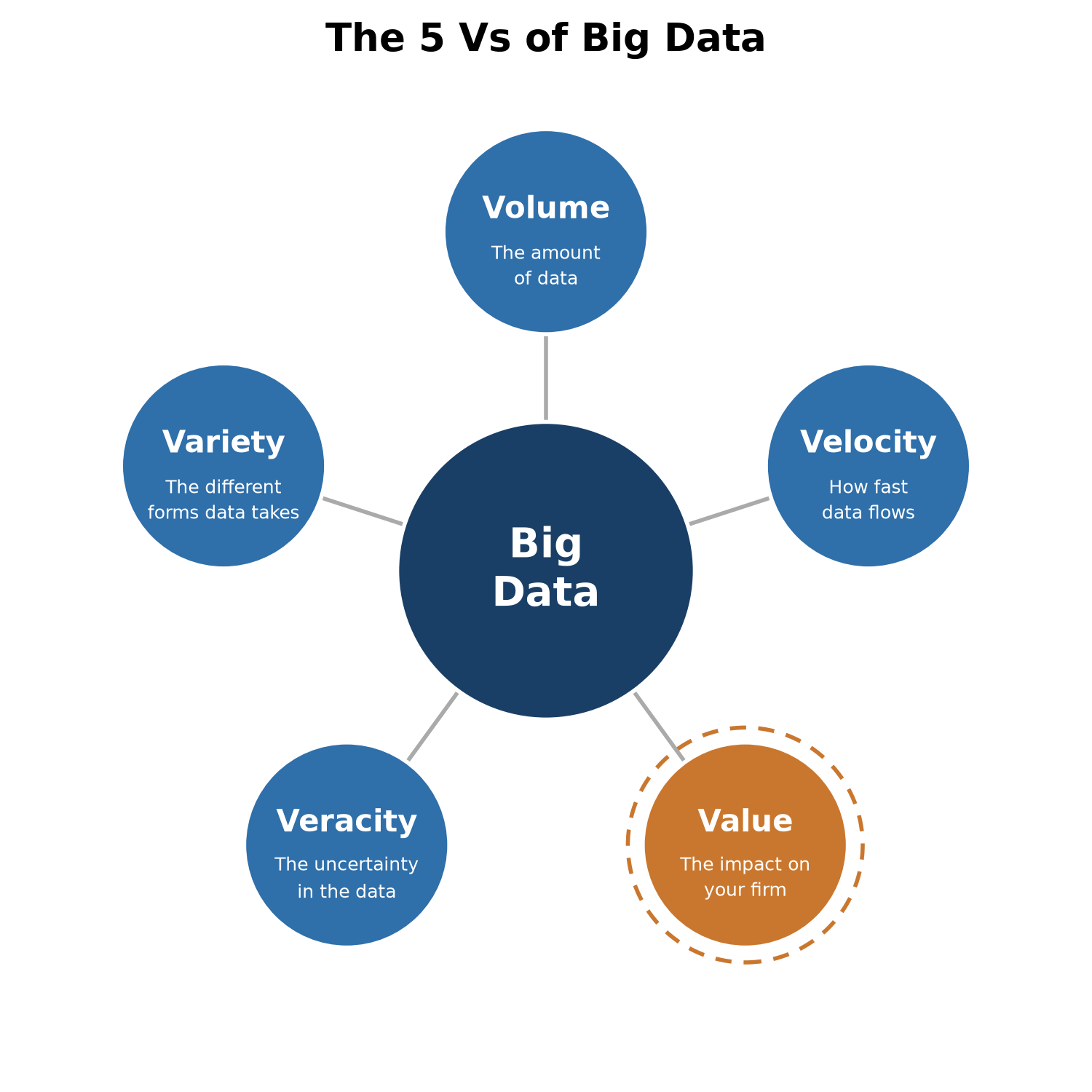 Five core elements arranged around the concepts of 'Big Data': Volume (amount), Velocity (speed), Variety (forms), Veracity (uncertainty), and Value (impact), with Value added as a distinct element.