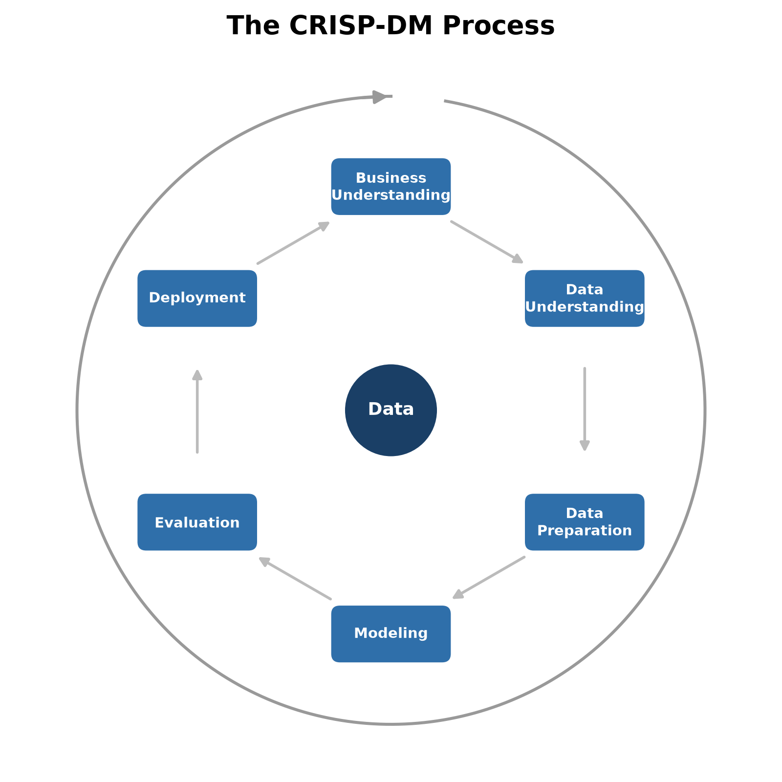 A circular diagram with six boxes (Business Understanding, Data Understanding, Data Preparation, Modeling, Evaluation, and Deployment) arranged around a central 'Data' hub, connected by arrows showing the typical sequence between adjacent phases, with an outer arrow looping from Deployment back to Business Understanding.