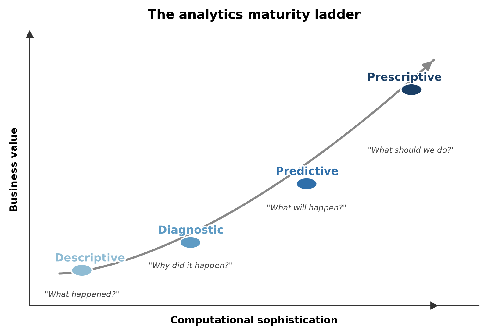 A curve rising from bottom-left to top-right, with four points marked along it: Descriptive ('What happened?'), Diagnostic ('Why did it happen?'), Predictive ('What will happen?'), and Prescriptive ('What should we do?'), showing both computational sophistication and business value increasing together.