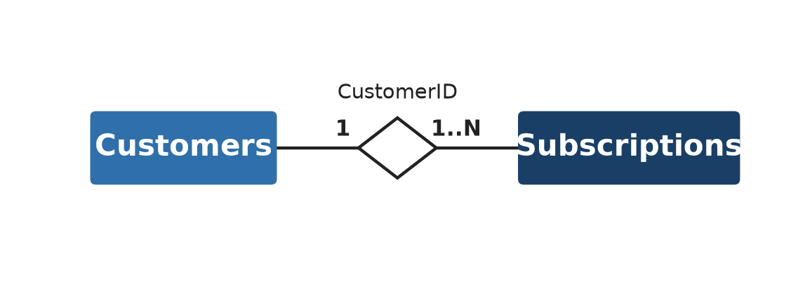 Entity-relationship diagram in Chen notation with two entity boxes, Customers and Subscriptions, connected by a relationship diamond via plain lines. The diamond is labeled CustomerID, with cardinality 1 on the Customers side and 1..N on the Subscriptions side.