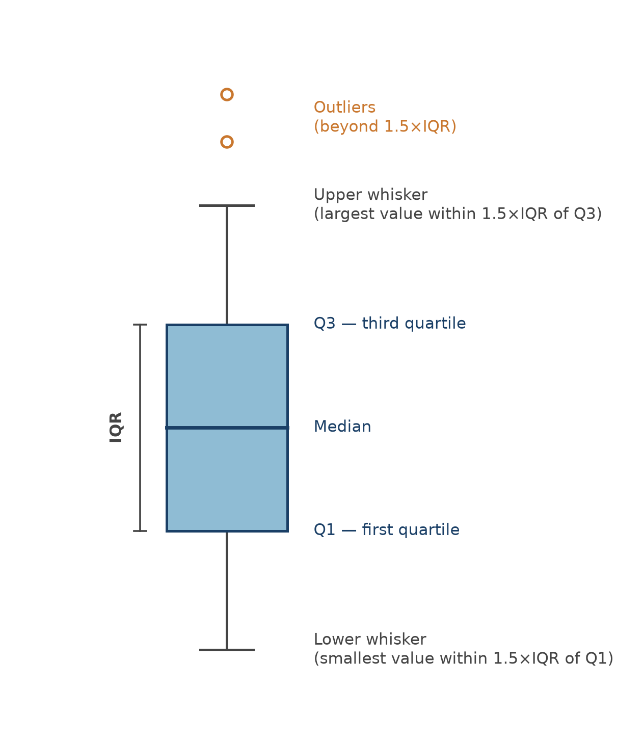 Diagram of a single vertical box plot, labeled from bottom to top: lower whisker, first quartile (bottom of box), median (line inside box), third quartile (top of box), upper whisker, with two dots above the upper whisker marked as outliers, and a bracket showing the interquartile range spanning the box.