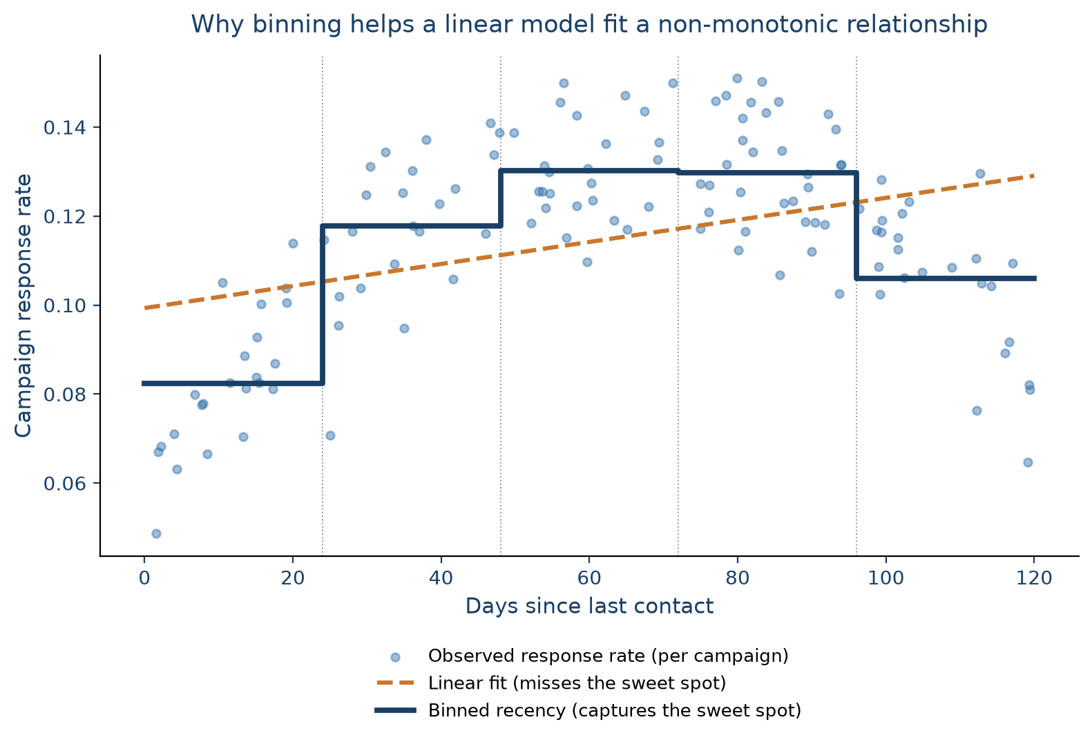 Scatter plot of an inverted-U relationship between days since last contact and campaign response rate, with a shallow, misleading linear fit and a five-step binned function closely tracking the true rise-then-fall pattern.