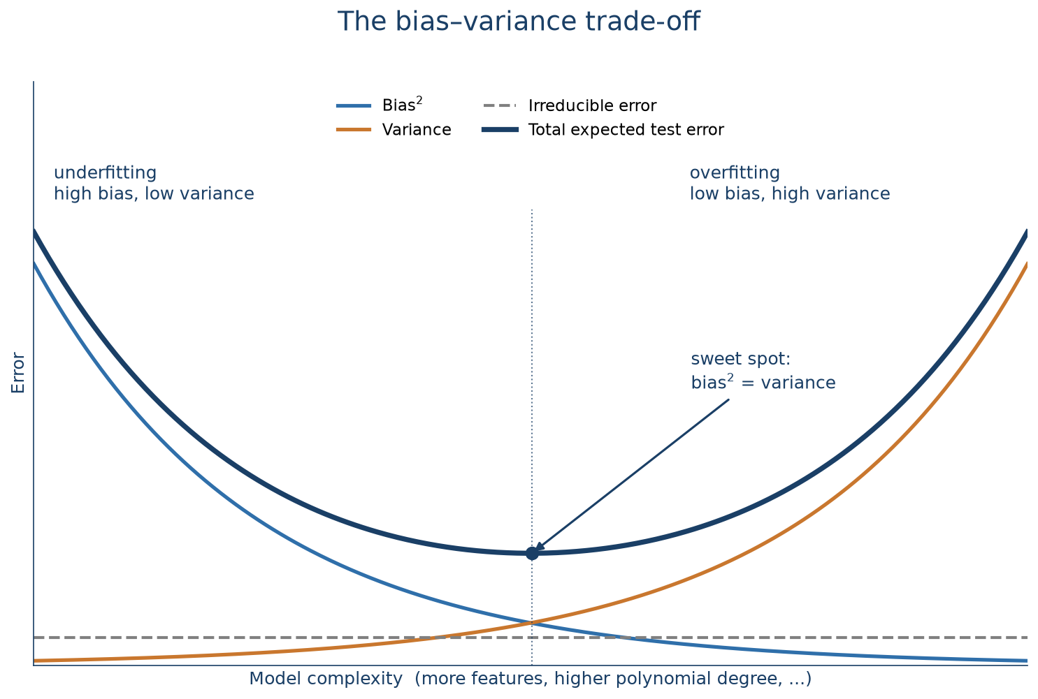 Line chart with model complexity on the x-axis and error on the y-axis. A decreasing curve labelled bias squared, an increasing curve labelled variance, a flat dashed line labelled irreducible error, and a U-shaped curve labelled total expected test error that reaches its minimum exactly where the bias squared and variance curves cross, marked as the sweet spot between an underfitting region on the left and an overfitting region on the right.