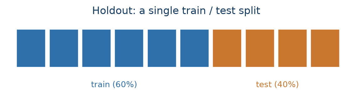 A row of ten blocks, the first six blue and labelled train (60%), the last four orange and labelled test (40%).