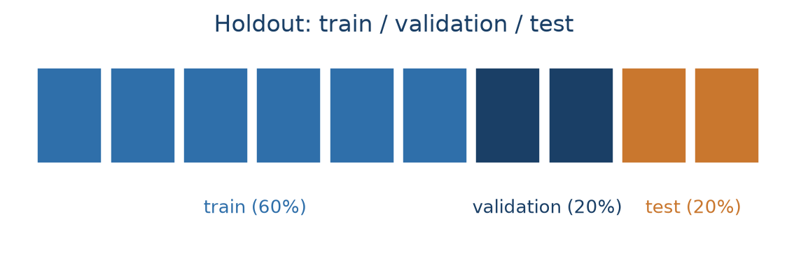 A row of ten blocks: the first six blue and labelled train (60%), the next two dark navy and labelled validation (20%), the last two orange and labelled test (20%).