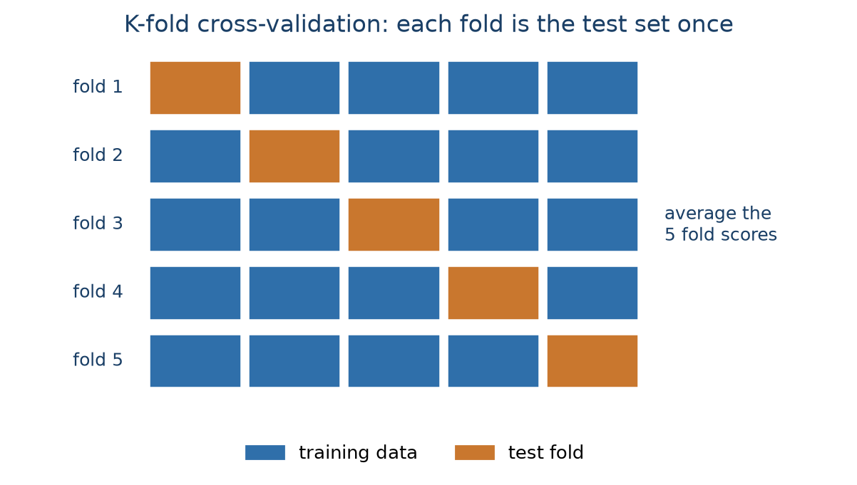 Five rows of five blocks. In each row a different block is orange (the test fold) and the other four are blue (training data); the orange block steps one position along the diagonal from row to row. A note reads: average the 5 fold scores.