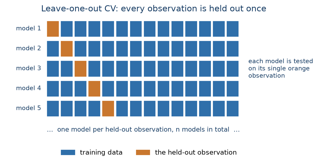 Five rows of fourteen thin blocks. In each row a single block is orange (the held-out observation) and the rest are blue (training data); the orange block steps along one position per row. A note reads: one model per held-out observation, n models in total.