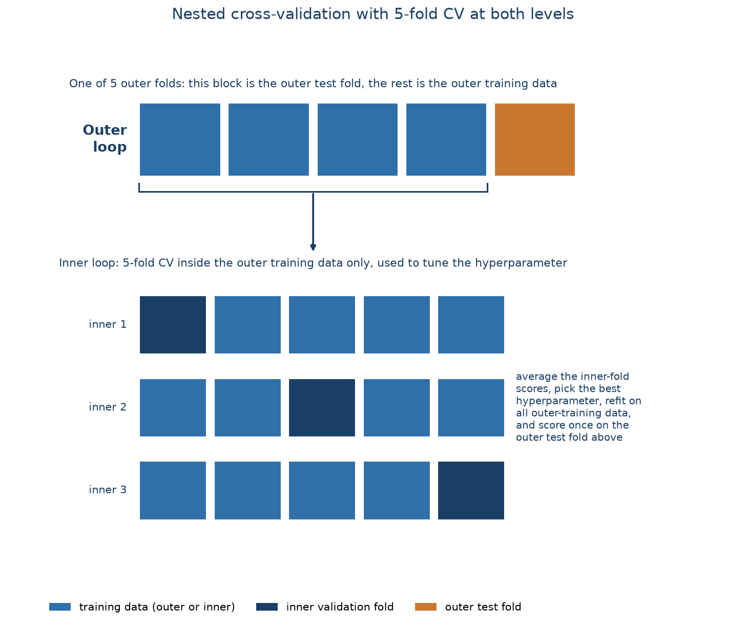 Top: a row of five blocks, four blue (outer training data) and one orange (outer test fold), with a bracket and arrow pointing down from the training blocks, labelled one of 5 outer folds. Bottom: three of five rows of five blocks showing the inner 5-fold CV run only on that training data, one block per row in dark navy (the inner validation fold) and the rest blue (inner training data), with a note that inner scores are averaged to pick the hyperparameter before a final score on the outer test fold. A subtitle notes the same idea works for any K, e.g. 10-fold.
